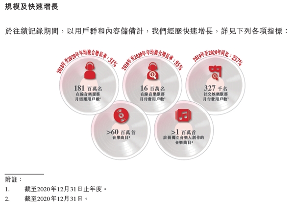 網(wǎng)易云音樂8年造“村”赴港上市,爆款頻出、營收翻番