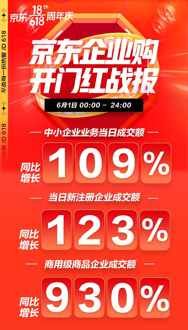 京東618中小企業采購需求旺盛 開門紅京東企業購成交額同比增長109%