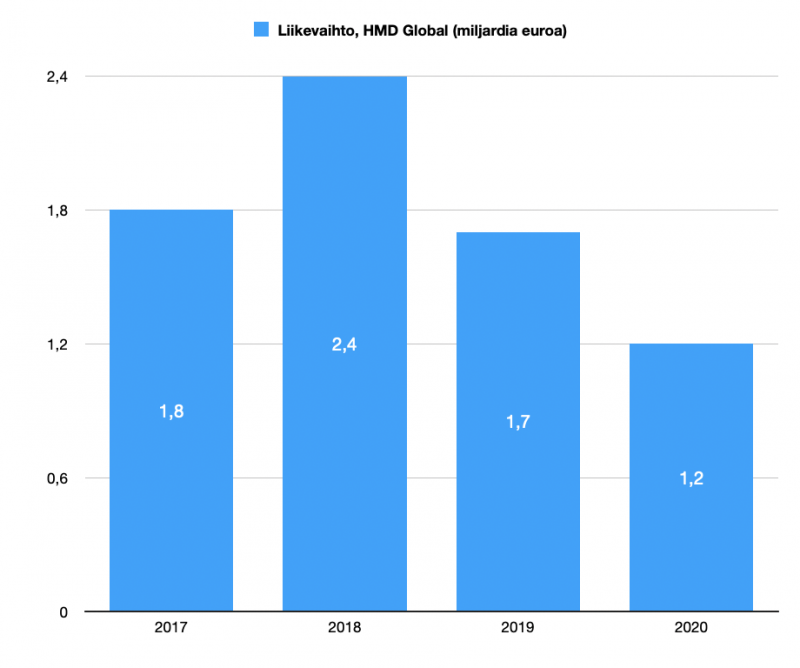 諾基亞：2020 全年賣出 5500 萬部手機，自 6 月之后就一直在盈利