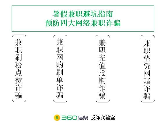 暑假找兼職悠著點 360借條安全專家提醒四大網絡兼職騙局