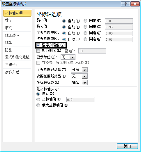 通過次坐標軸加上逆序坐標的功能來改變Excel圖表的展現形態的方法