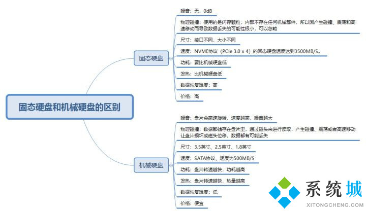 機械硬盤和固態硬盤哪個好 機械硬盤和固態硬盤有什么區別