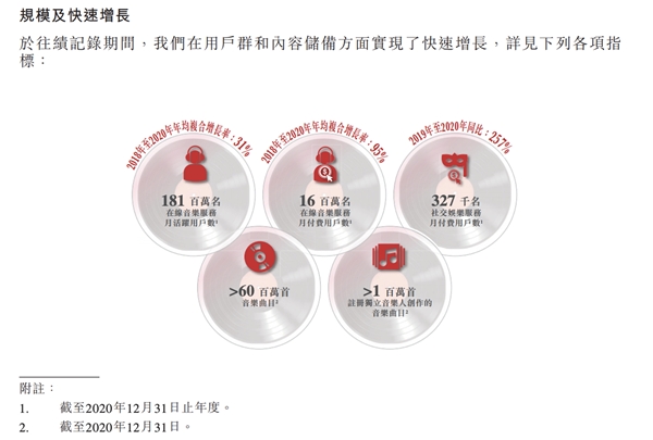 解讀網易云音樂招股書核心數據,2020年付費率8.8%,仍有巨大增長空間