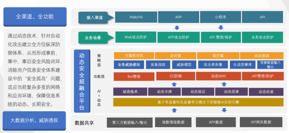 案例分享 | 瑞數動態安全超融合平臺在金融行業的應用與建設