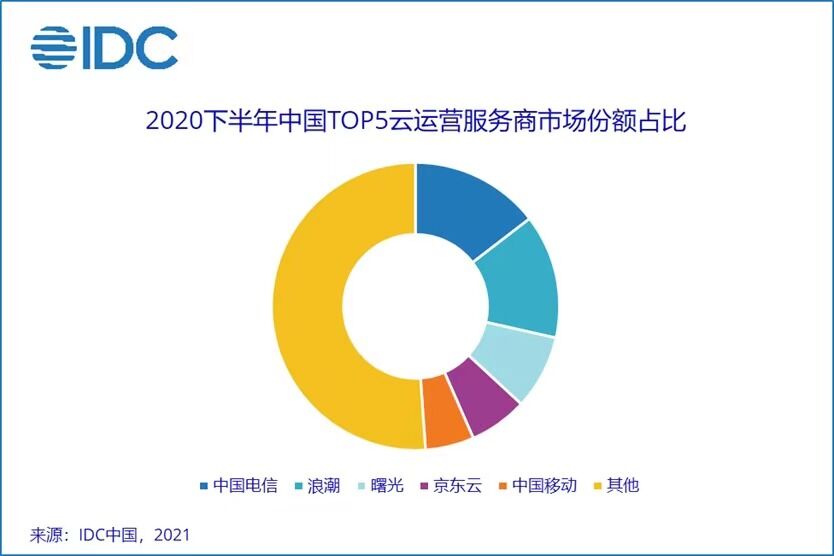 2020年 H2 云運營服務市場份額:中國電信、?浪潮、曙光、京東云、中國移動