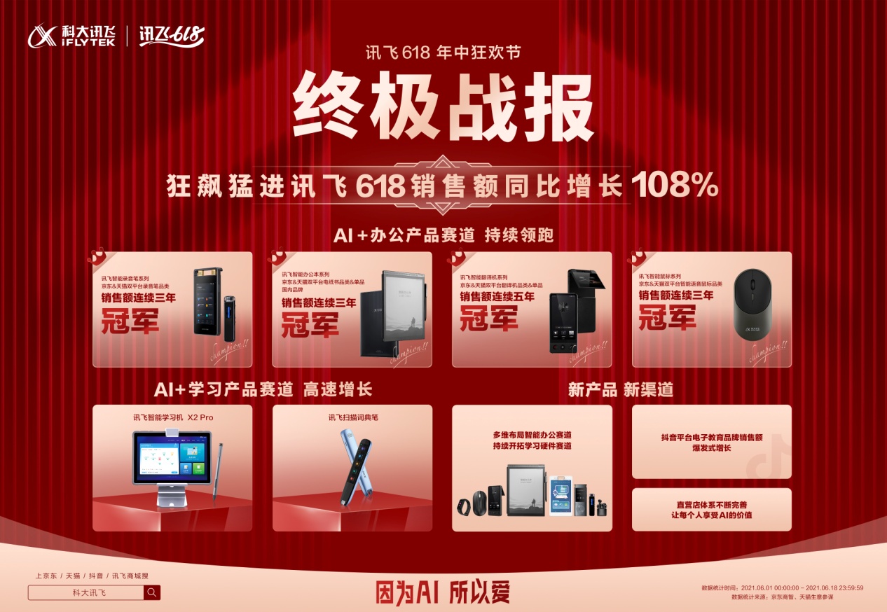 科大訊飛憑什么霸榜618?AI技術(shù)深度融合,辦公品類備受青睞
