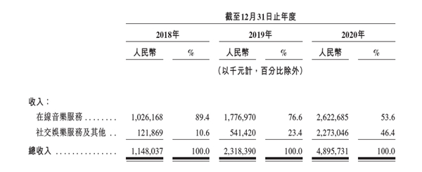 音樂會是好生意嗎？5000字深度解讀網易云音樂招股書