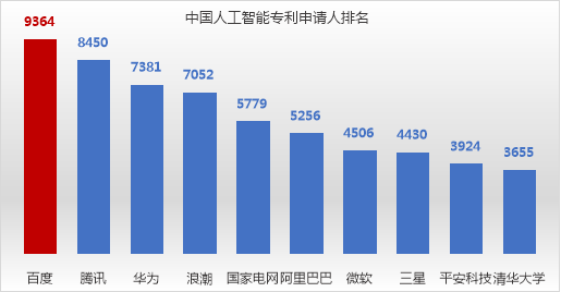 尋找中國最好的AI公司-百度領先的AI專利,助力“科技為更好”