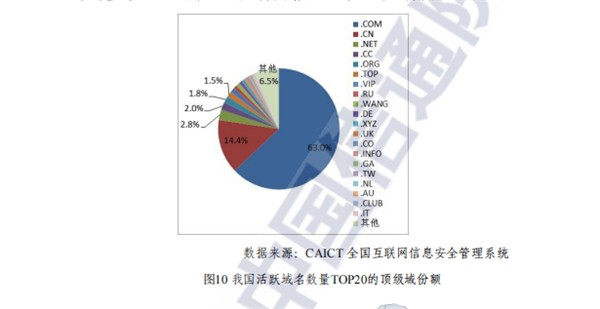 淺析新頂級域名應(yīng)用方面的發(fā)展?jié)摿?></center> </p>
<p>眾所周知,使用國內(nèi)空間建網(wǎng)站的用戶,需要對網(wǎng)站域名進行備案,因此域名備案量是反映該域名后綴應(yīng)用情況的核心指標。據(jù)Chinaz網(wǎng)站統(tǒng)計的數(shù)據(jù)顯示,國內(nèi)近30天備案數(shù)排名前三的域名是.com、.cn和.top,30天備案數(shù)分別是44657、18443、3350。從備案總數(shù)看,.com、.cn、.com.cn占據(jù)了前三名,備案總數(shù)依次為2718265、1017380、211109,新頂級域名中的.top、.xyz以及.vip分別位列第五、第六以及第七位,備案總數(shù)依次為126439、34105、29131。</p>
<p> <center><img src=