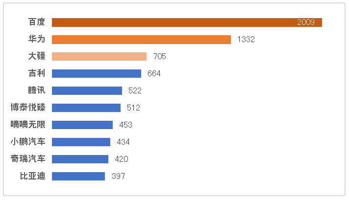 2021中國自動駕駛專利排行榜TOP 100出爐,百度第一