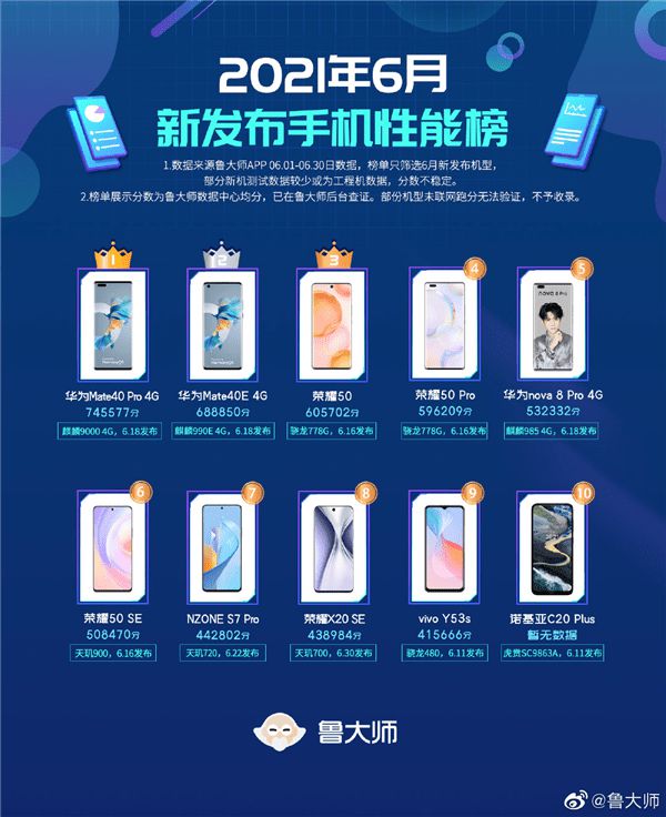 4G版華為Mate40 Pro登頂6月性能最強新機榜單！