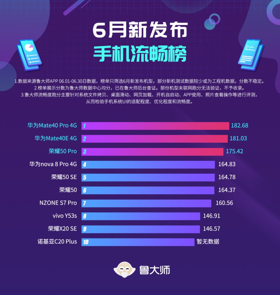 魯大師6月新機流暢榜:HarmonyOS跑分亮相