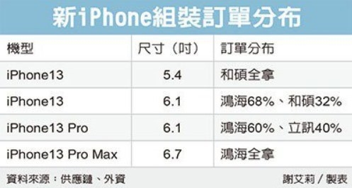 價格驚喜！iPhone 13曝光匯總：你想知道的全在這里