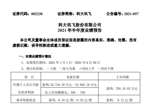 預計上半年凈利3.87-4.38億元 科大訊飛即將發布“AI+學習”新品