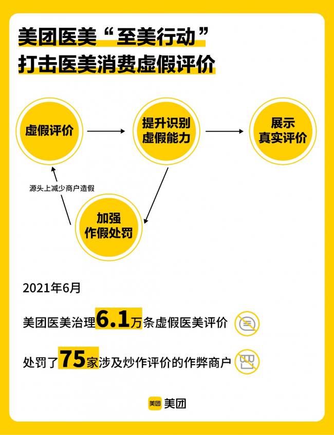 美團醫美“至美行動”加碼，6月攔截治理3375個違規醫美商品