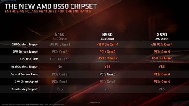 b550主板相比b450主板提升大嗎？B450和B550主板區別對比科普知識