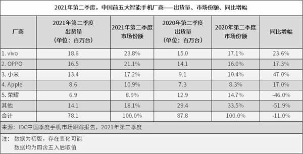 Q2國內手機市場排名公布:vivo第一、榮耀重進前五