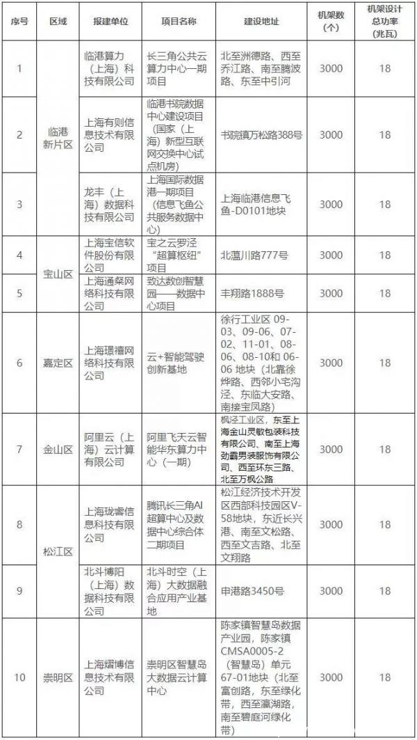 還是3萬機架 上海經信委發布2021年新建數據中心項目用能指標