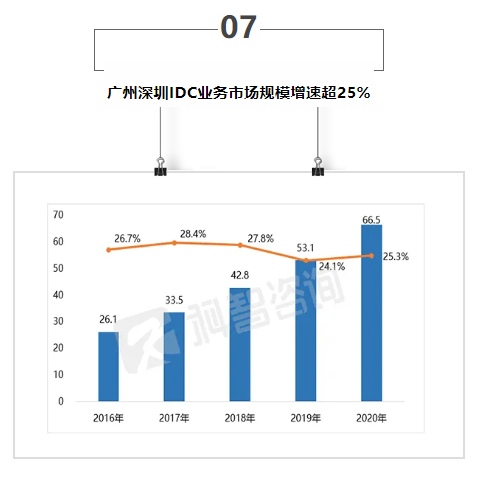 【IDC圈一周最HOT】上海、鐵嶺、烏蘭察布數據中心項目、廣深IDC市場報告、上海IDC用能指標、數據中心能效專項監察……