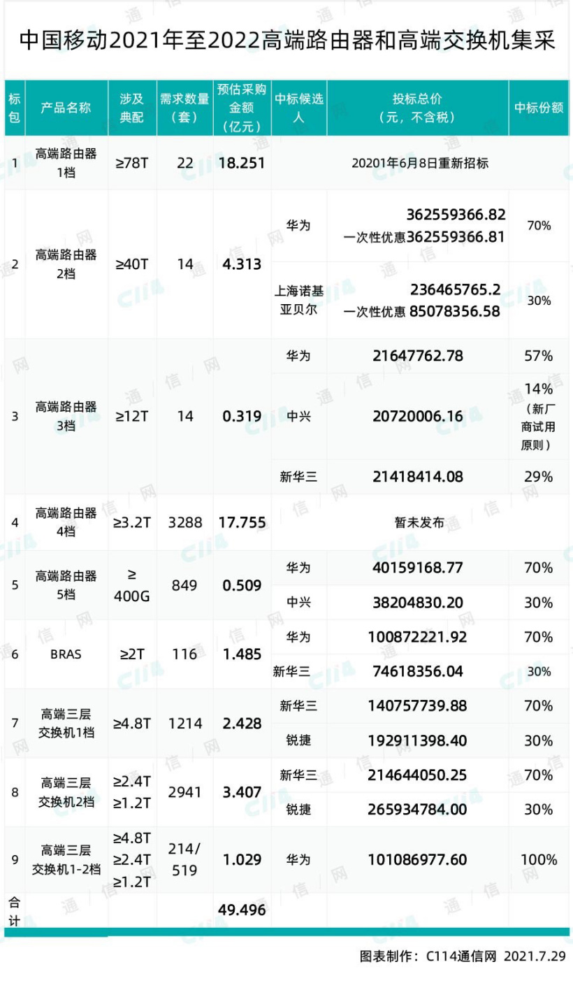 中國移動高端路由器和交換機產品集采:華為、諾基亞貝爾和新華三中標