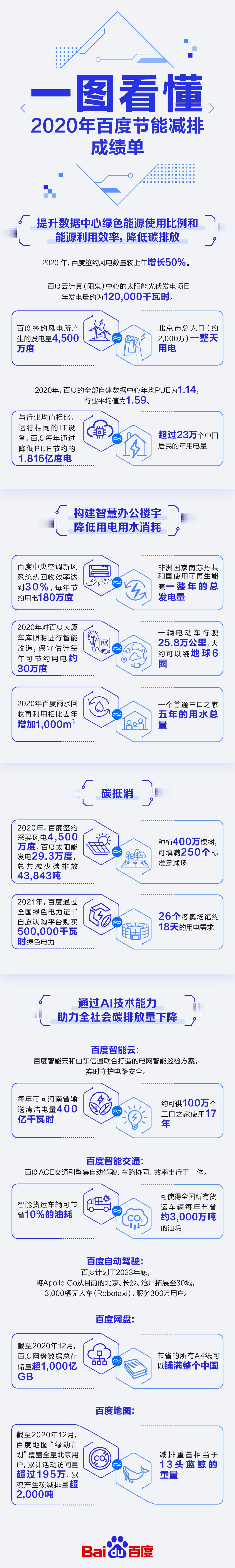 百度公布節能減排成績單:助力交通行業每年減少排放1000萬噸碳