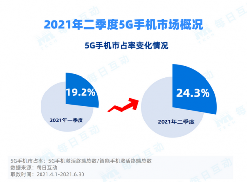 蘋果成5G激活市占率提升最大“功臣”?轉轉:國內手機激戰(zhàn)下半年