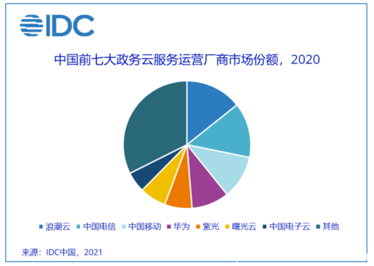 資本垂青的政務云市場 緣何偏愛設備云廠商？