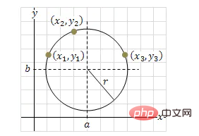 PHP算法練習(xí)十：計(jì)算圓的半徑和中心坐標(biāo)