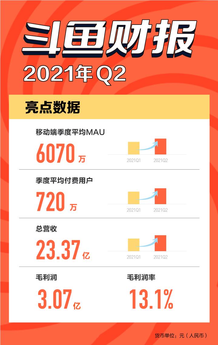 大力拓展多元化內(nèi)容,斗魚Q2移動端MAU6070萬再創(chuàng)新高