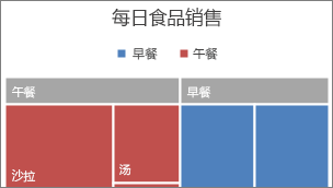 excel樹狀圖怎么畫 在Excel2016中創建樹狀圖的方法