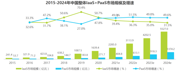 需求決定市場 PaaS通信云廠商該如何迎接機遇和挑戰(zhàn)