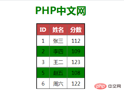 如何使用jQuery創建彩色條紋表格效果？