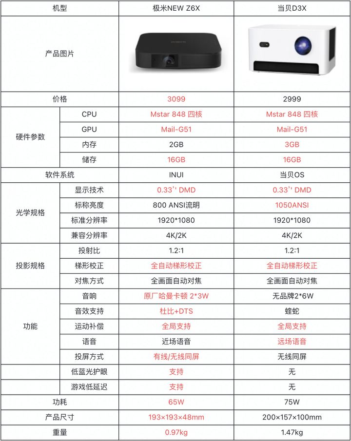智能投影儀真機測評:當貝D3X和極米NEW Z6X究竟該買誰?