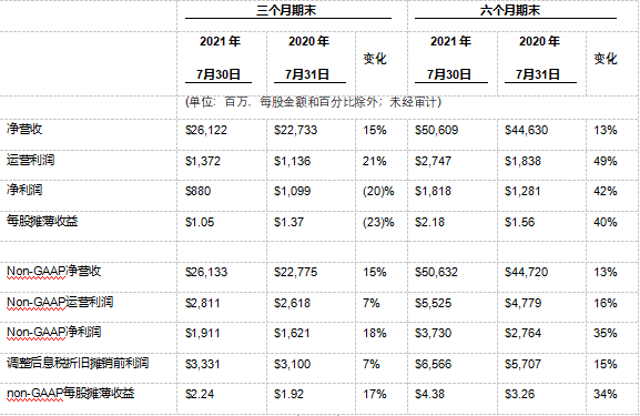 戴爾科技集團公布2022財年第二財季財報
