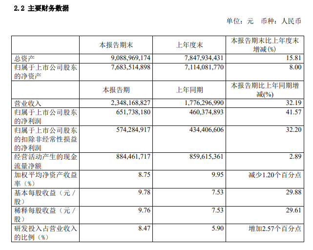 石頭科技:上半年凈利潤 6.52 億元,同比增長 41.57%