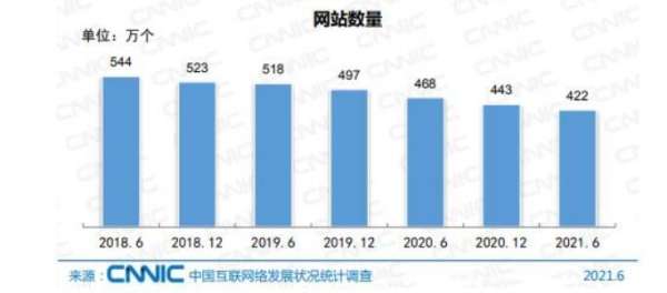 國內網站數量直線下降:2021年僅剩422萬個