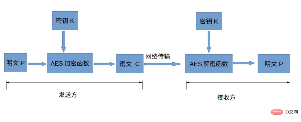 前端Crypto.jsAES加密，PHP openssl_decrypt()解密進行數據安全傳輸