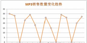 excel數(shù)據(jù)缺失的處理方法 巧妙處理Excel圖表中的數(shù)據(jù)缺失問題