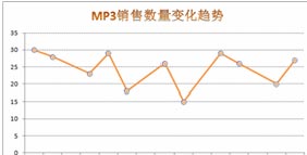 excel數(shù)據(jù)缺失的處理方法 巧妙處理Excel圖表中的數(shù)據(jù)缺失問題