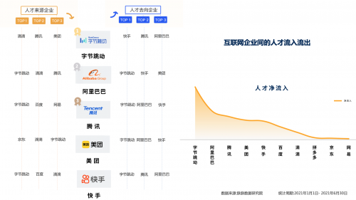 脈脈發布互聯網新人擇業報告,字節跳動居人才凈流入榜首