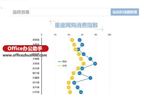 excel2013制作折線圖 使用Excel 2013制作縱向折線圖的方法