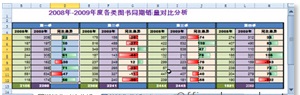 excel數據線正負極 利用Excel 2010數據條功能實現正負數據條展現銷售數據
