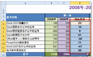 excel數據線正負極 利用Excel 2010數據條功能實現正負數據條展現銷售數據