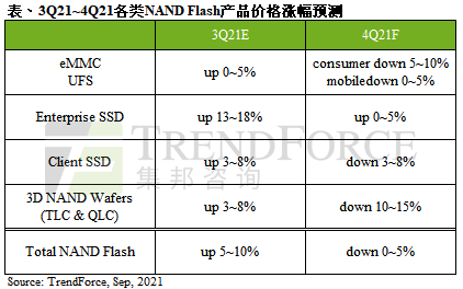 集邦咨詢:預計第四季度 NAND 閃存價格將下跌 0~5%