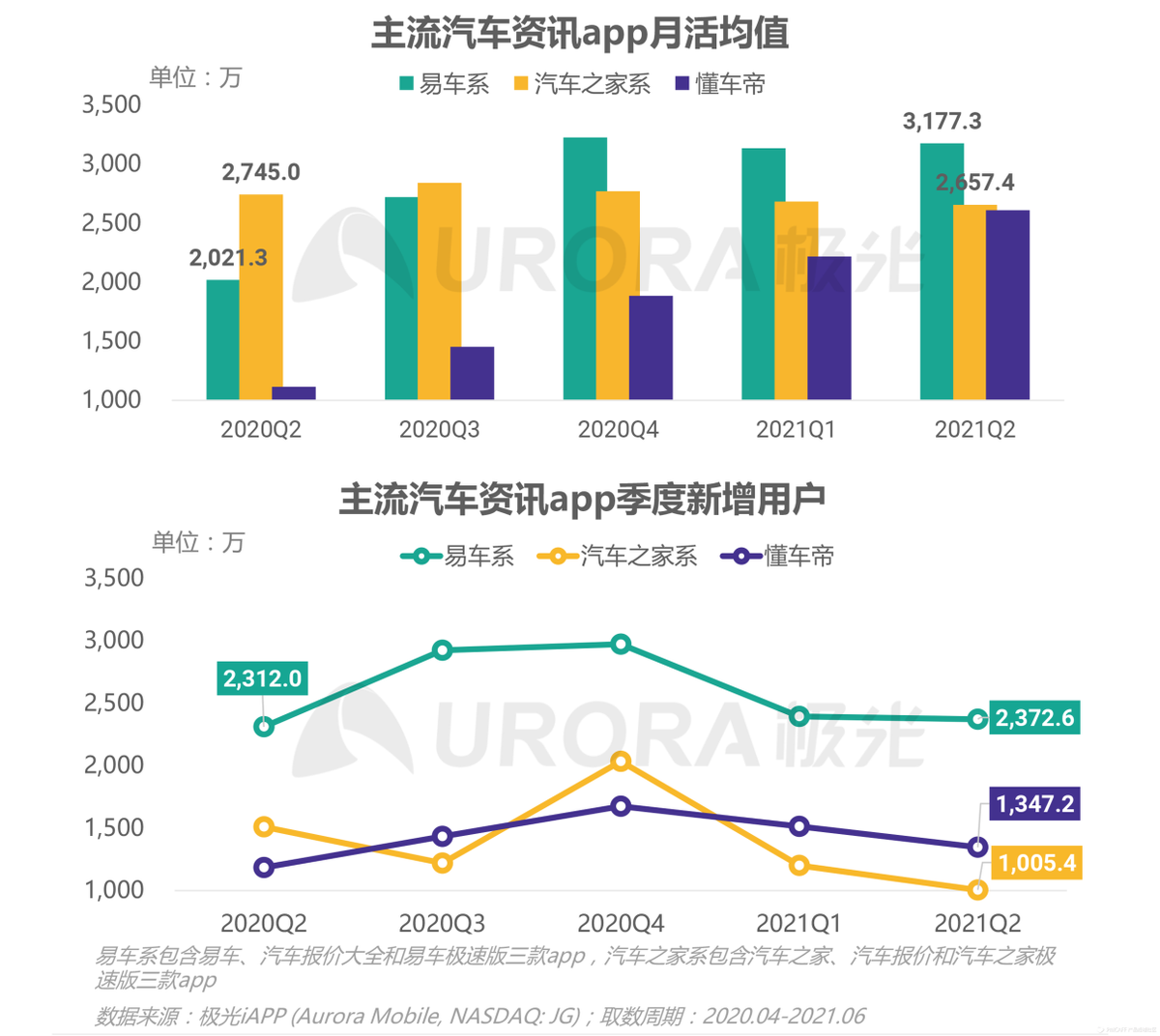 瞄準汽車云，字節云業務走向“阿里騰訊百度”化？