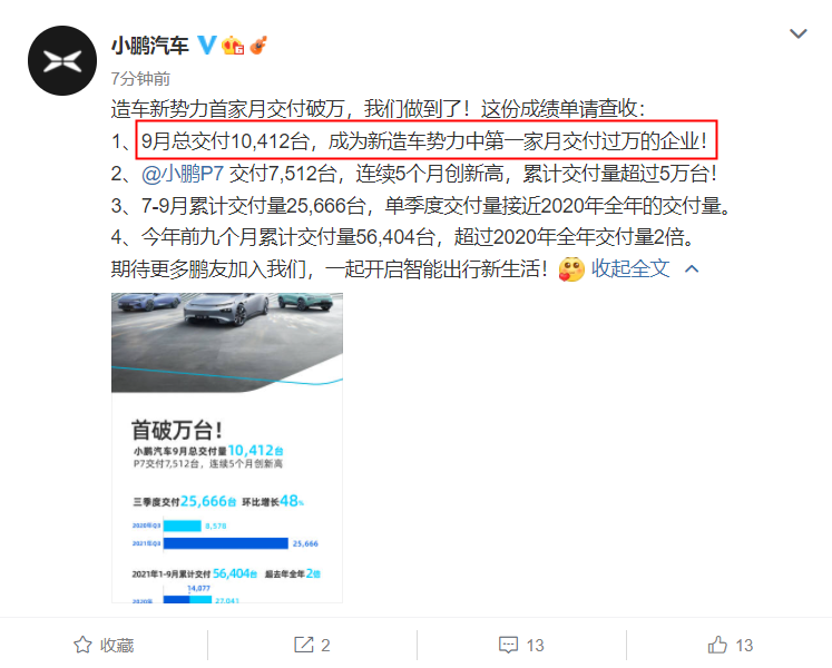 小鵬汽車:9 月交付 10412 輛汽車,成行業(yè)內首個單月交付破萬的造車新勢力