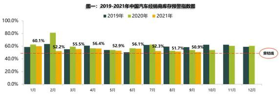 中國(guó)汽車流通協(xié)會(huì)：汽車芯片缺口峰值已經(jīng)過(guò)去，未來(lái)會(huì)緩慢回升