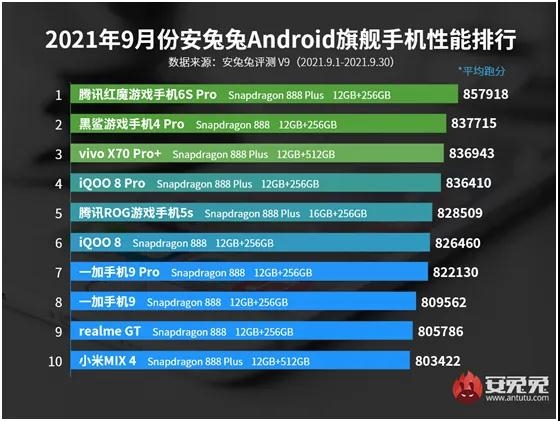 最強(qiáng)Android旗艦手機(jī)易主:驍龍888+扳回一局
