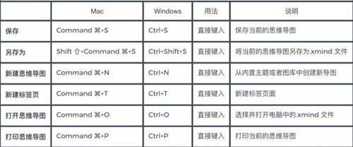 xmind思維導圖快捷鍵 xmind常用快捷鍵大全