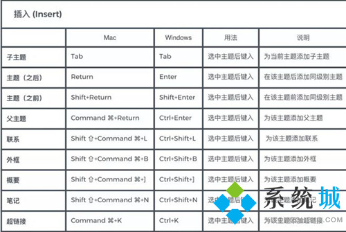 xmind思維導圖快捷鍵 xmind常用快捷鍵大全